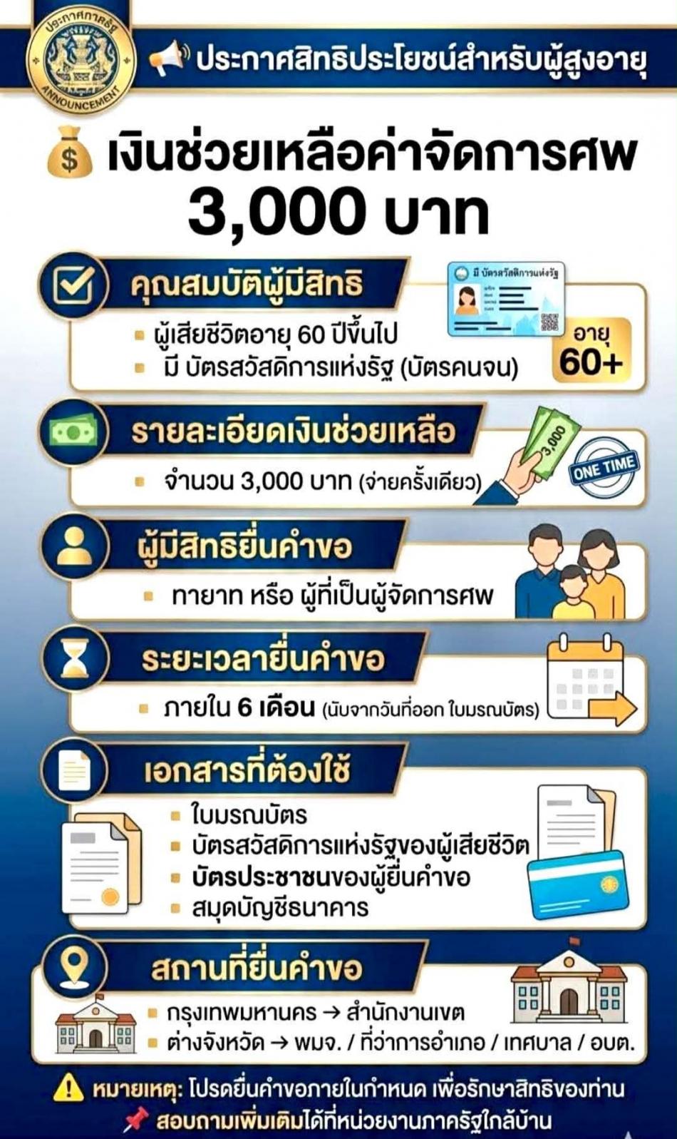 ประกาศสิทธิประโยชน์สำหรับผู้สูงอายุ  เงินช่วยเหลือค่าจัดการศพผู้สูงอายุ ผู้สูงอายุที่เสียชีวิตจะได้รับเงินค่าจัดการศพ รายละ 3,000 บาท  เกณฑ์ผู้มีสิทธิ์  1.อายุเกิน 60 ปีบริบูรณ์ขึ้นไป  2.มีสัญชาติไทย  3.มีบัตรสวัสดิการแห่งรัฐ  4.มีฐานะยากจน  เอกสารประกอบการยื่นคำร้อง  1.สำเนาบัตรประจำตัวประชาชนของผู้ยื่นคำขอ  2.สำเนาใบมรณบัตรของผู้สูงอายุที่เสียชีวิต  3.สำเนาหน้าบัญชีธนาคารของผู้ยื่นคำขอ (ธนาคารทุกแห่ง)  4.สำเนาบัตรประจำตำแหน่งผู้รับรอง (พร้อมสำเนาด้านหลังบัตร) ต้องเป็น นายอำเภอ , ผู้ใหญ่บ้าน , กำนัน เท่านั้น ยื่นคำขอภายใน 6 เดือน นับตั้งแต่ออกใบมรณบัตร  ยื่นคำขอได้ ณ ที่ว่าการอำเภอ  สำนักงานพัฒนาสังคมและความมั่นคงของมนุษย์จังหวัด  เทศบาล อบต.